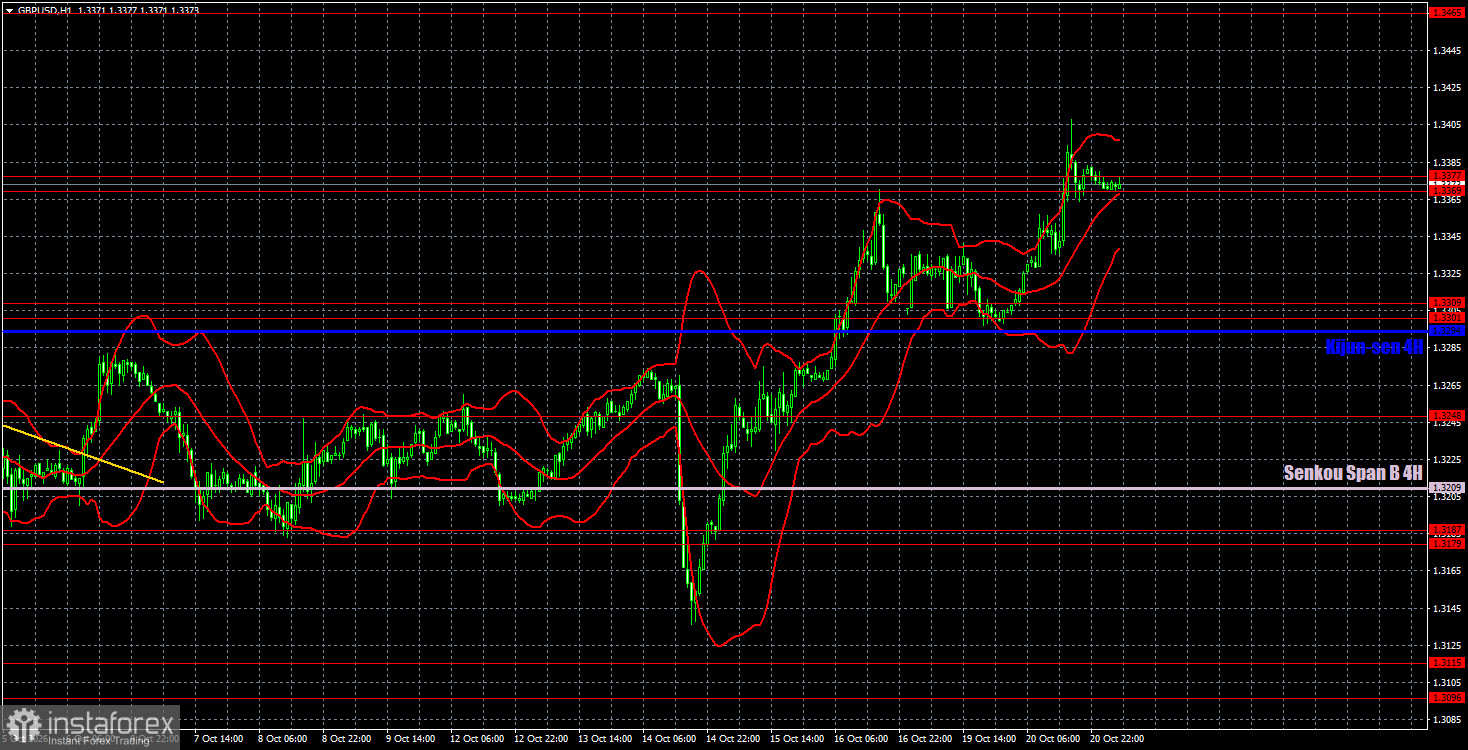 Интерпретация результатов анализа по GBP/USD на 21 октября. Фунт расправляет крылья