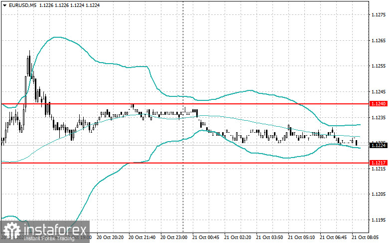 Intraday-Strategien f&uuml;r Anf&auml;nger im Handel mit Euro und Pfund am 21. Oktober