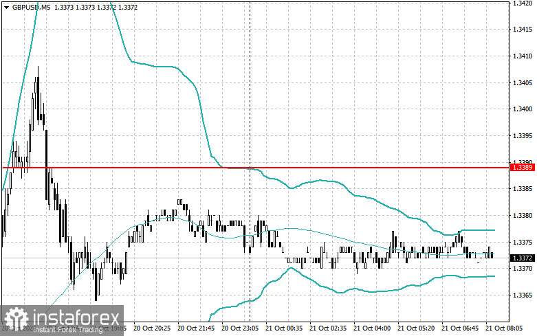 Intraday-Strategien f&uuml;r Anf&auml;nger im Handel mit Euro und Pfund am 21. Oktober
