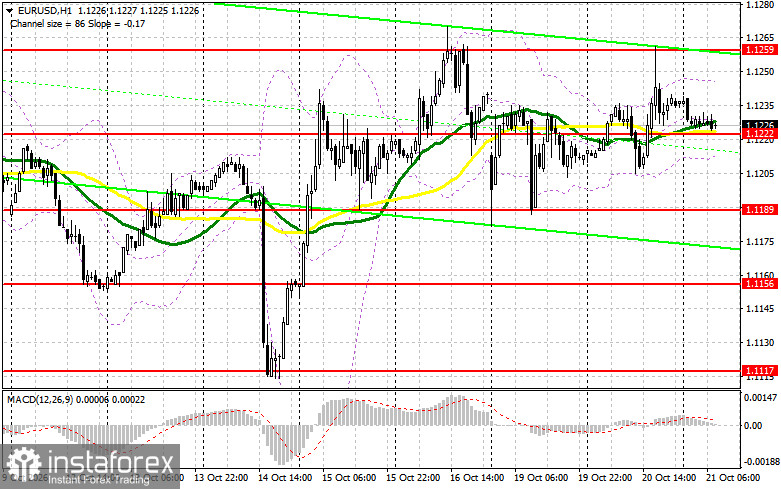 EUR/USD: план на европейскую сессию 21 октября. Евро отреагировал, как и должен был