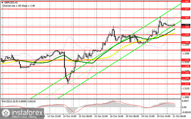 GBP/USD: план на европейскую сессию 21 октября. Фунт продолжает разрывать доллар