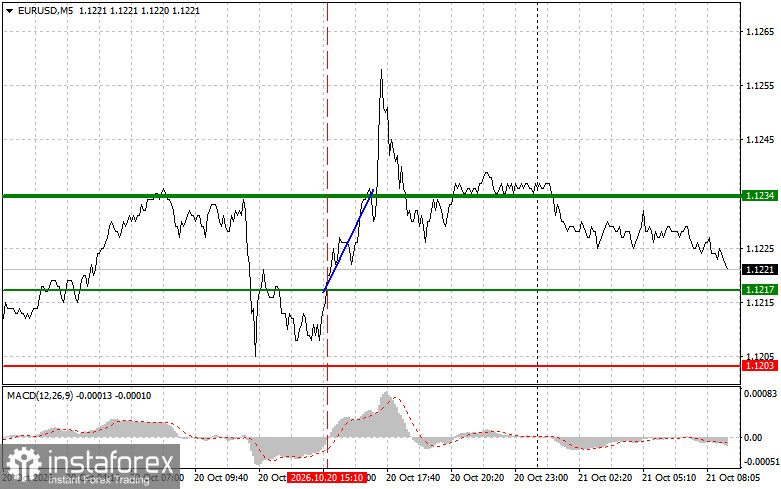 Where to Sell and Buy the Euro: Simple Trading Tips for Beginner Traders on October 21