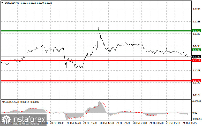 Where to Sell and Buy the Euro: Simple Trading Tips for Beginner Traders on October 21