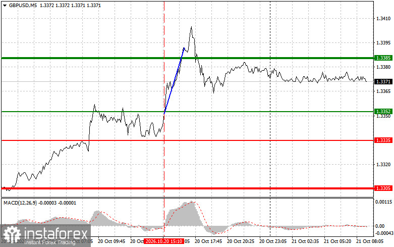 Where to Sell and Buy the Pound: Simple Trading Tips for Beginner Traders on October 21