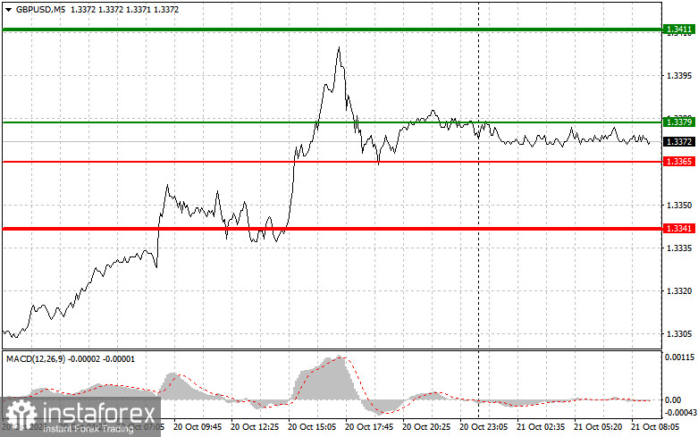 Where to Sell and Buy the Pound: Simple Trading Tips for Beginner Traders on October 21