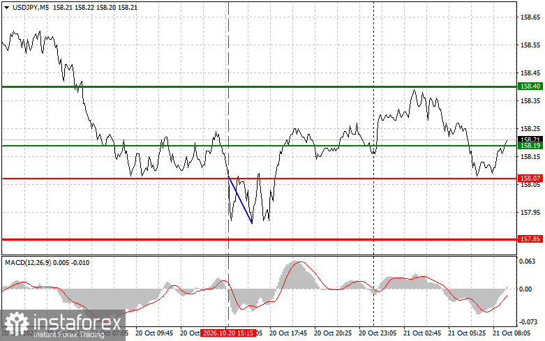 Where to Sell and Buy the Yen: Simple Trading Tips for Beginner Traders on October 21
