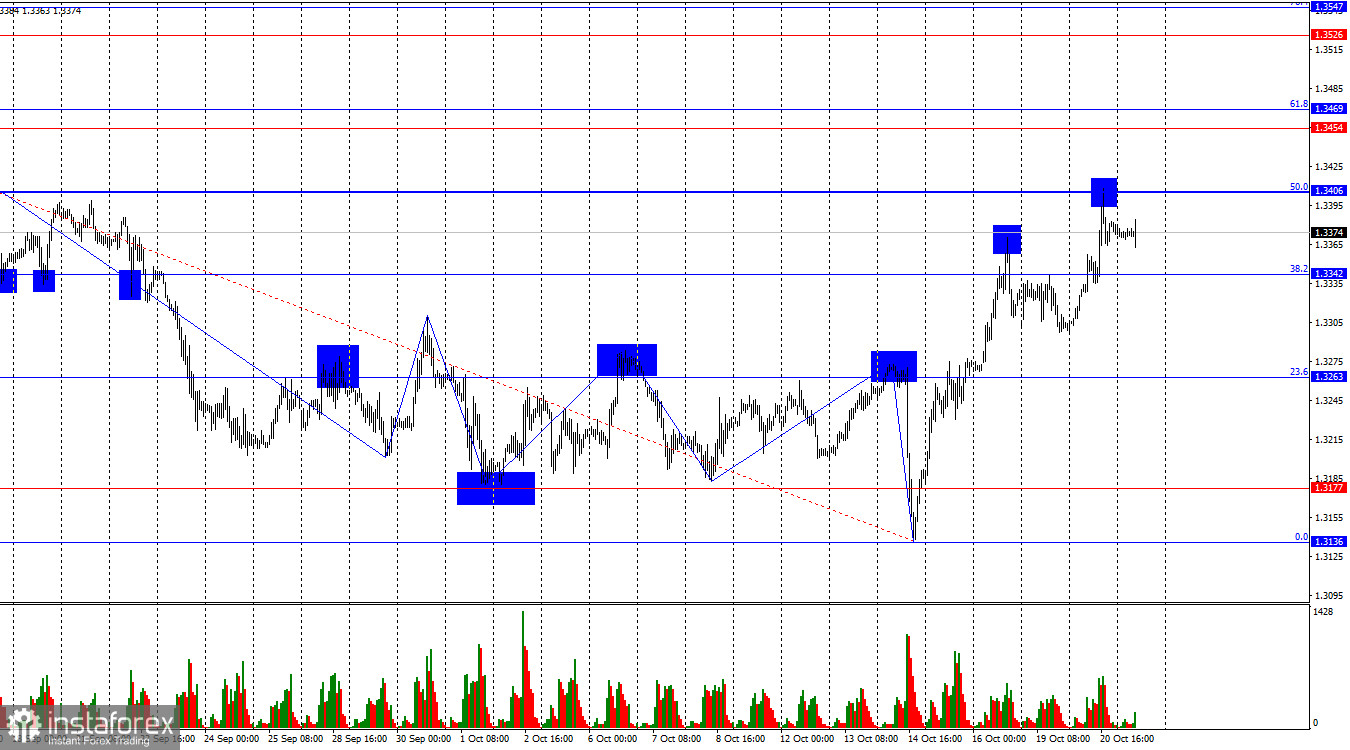 GBP/USD. 21 октября. Парадоксально, но факт