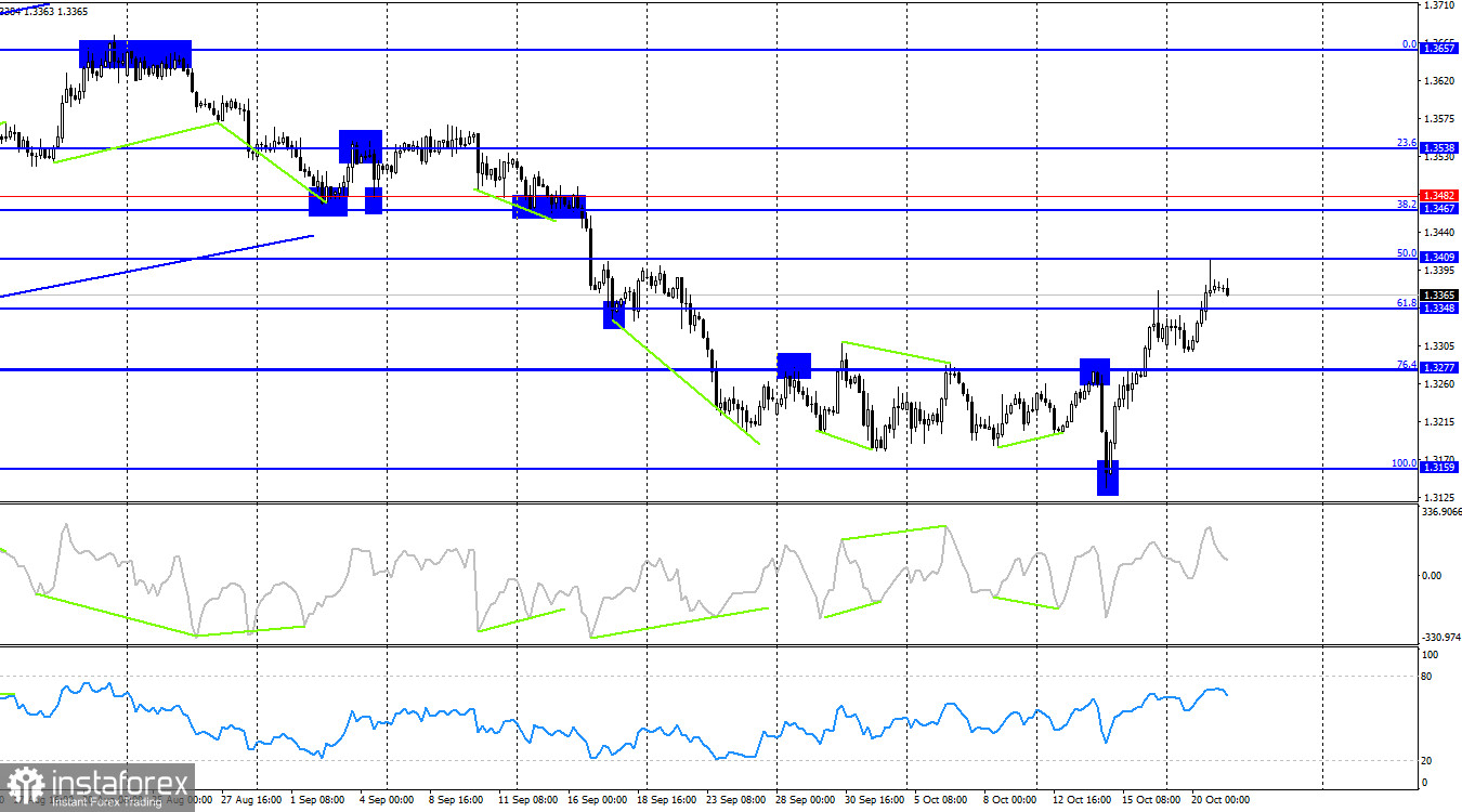 GBP/USD. 21 октября. Парадоксально, но факт