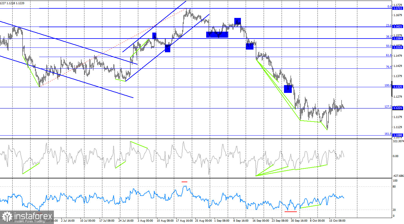 EUR/USD &ndash; 21 octombrie: Euro așteaptă noi evoluții pe piețe