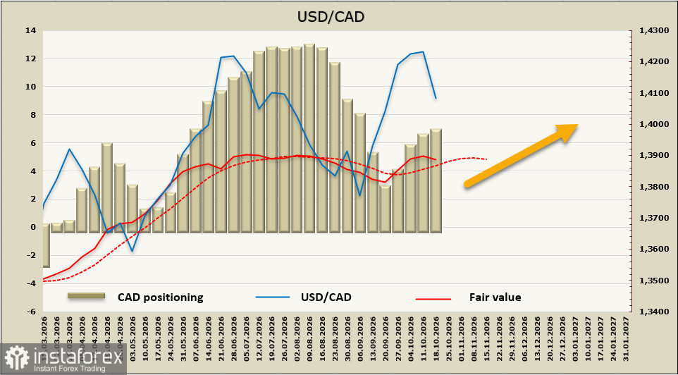  USD/CAD: Маклем предупреждает, рынок не верит