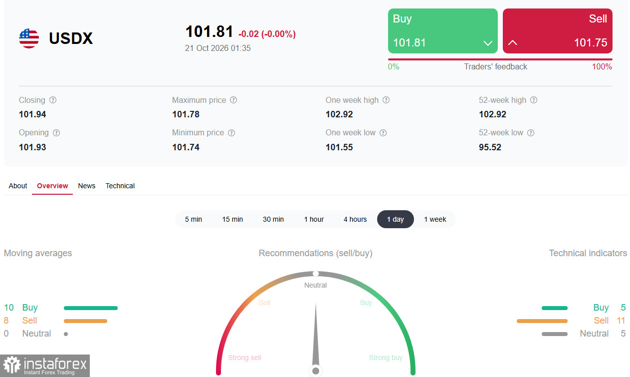 Доллар (USDX): рынок ждёт вердикта ФРС и данных по PCE