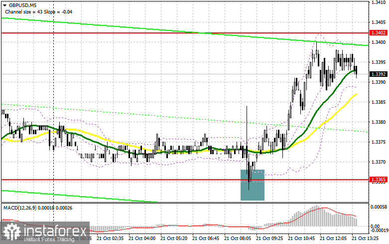 GBP/USD: план на американскую сессию 21 октября. Фунт поверил инфляции