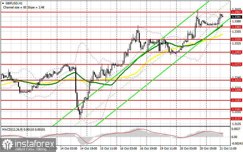 GBP/USD: план на американскую сессию 21 октября. Фунт поверил инфляции