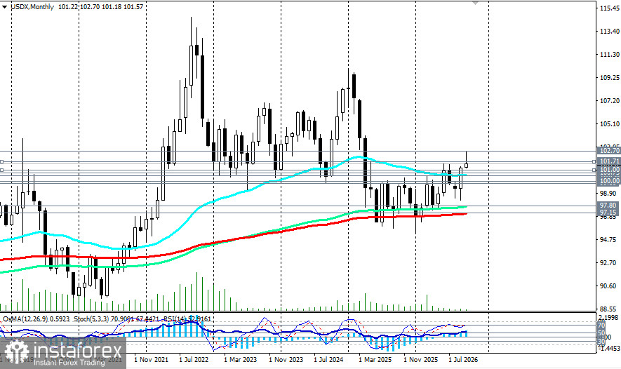 Индекс доллара USDX: сценарии динамики на 21.10.2026