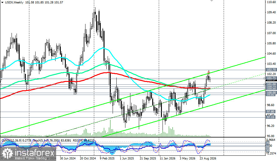 Индекс доллара USDX: сценарии динамики на 21.10.2026