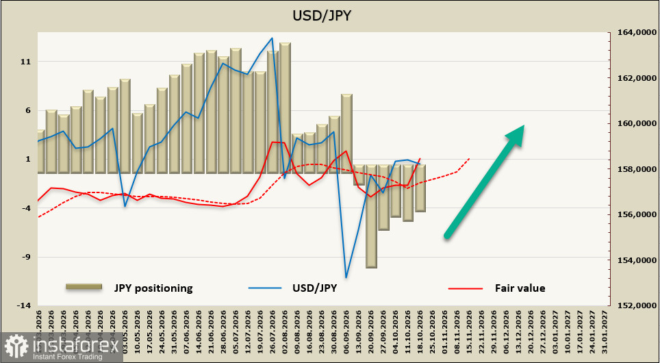 USD/JPY: встречный ветер для иены