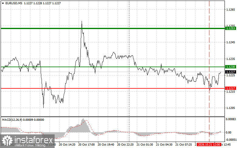 EURUSD: советы для начинающих трейдеров на 21 октября