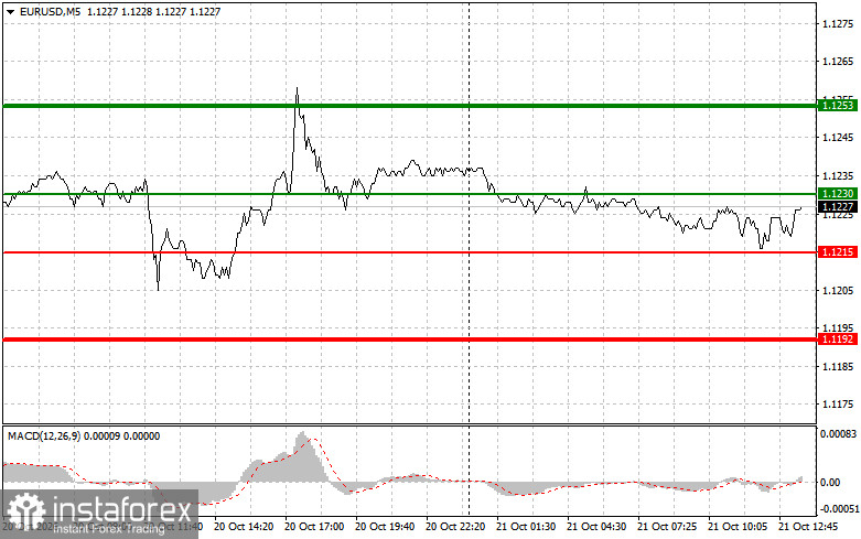 EURUSD: советы для начинающих трейдеров на 21 октября