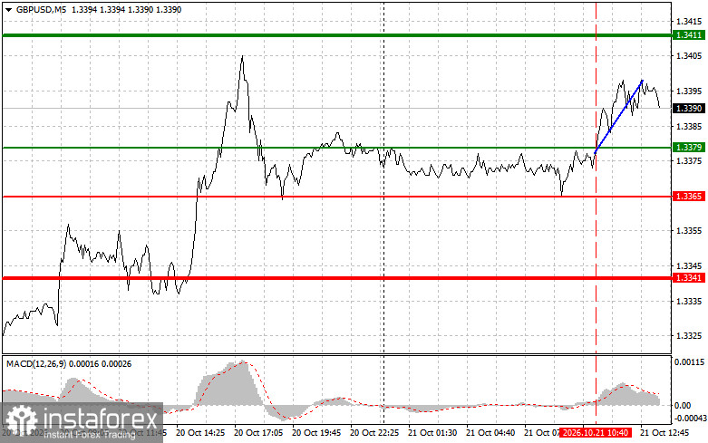 GBPUSD: советы для начинающих трейдеров на 21 октября