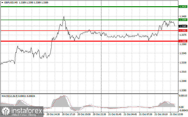 GBPUSD: советы для начинающих трейдеров на 21 октября