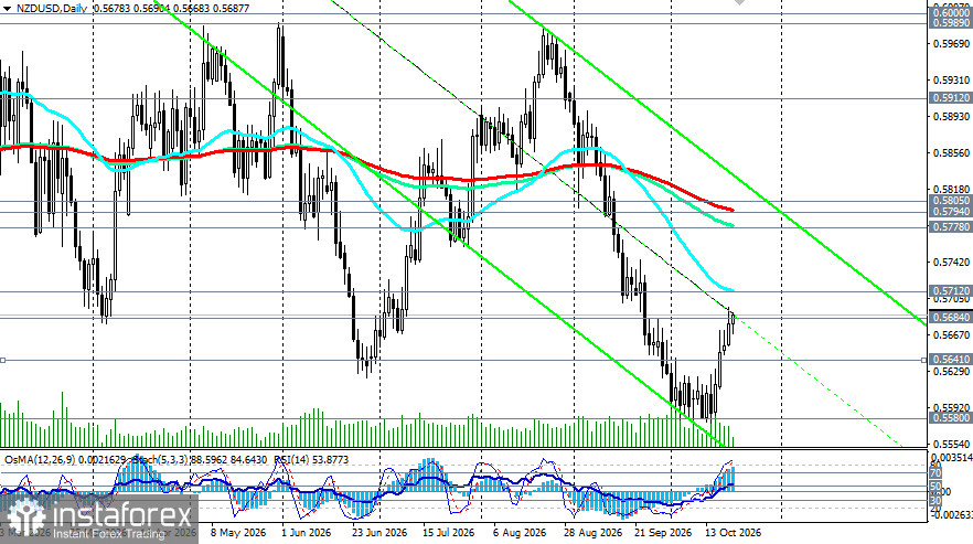NZD/USD: в ожидании CPI Новой Зеландии