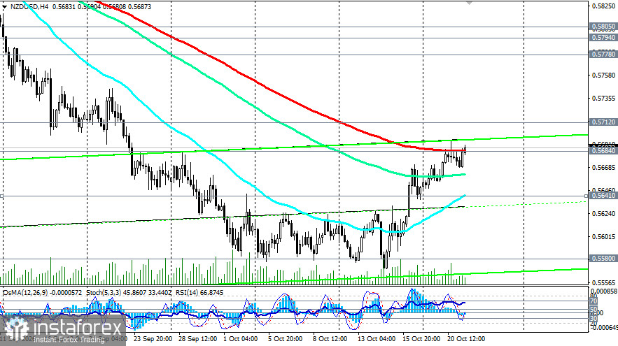 NZD/USD: сценарии динамики на 21.10.2026