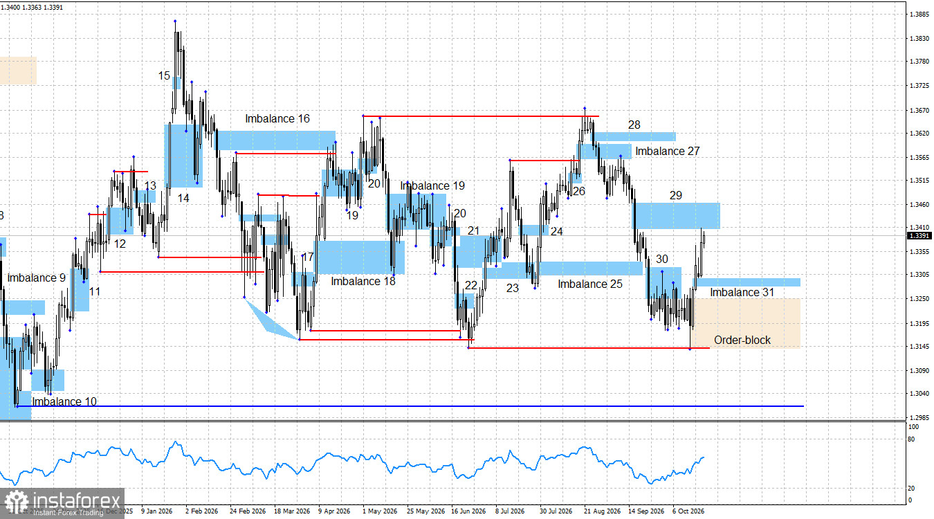 GBP/USD – Smart Money анализ: Паундът се е засилил значително