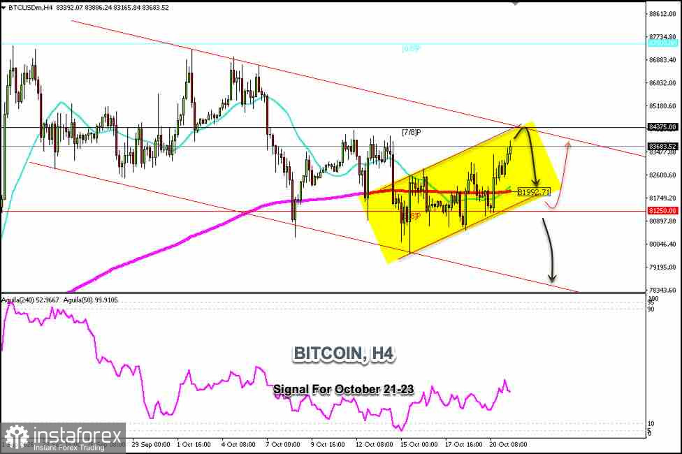 Handelssignale f&uuml;r BITCOIN am 21.&ndash;23. Oktober 2026: Verkauf unter 85.000&nbsp;$ (21 SMA - 7/8 Murray)