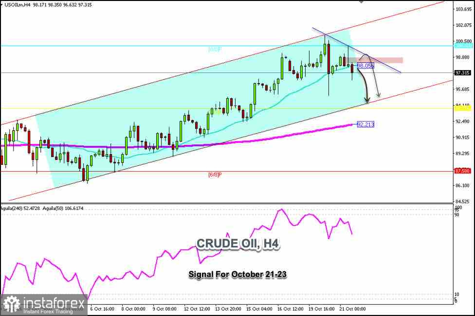 Trading-Signale f&uuml;r CRUDE OIL am 21.&ndash;23. Oktober 2026: Verkauf unter 98,00&nbsp;$ (21 SMA - 8/8 Murray)