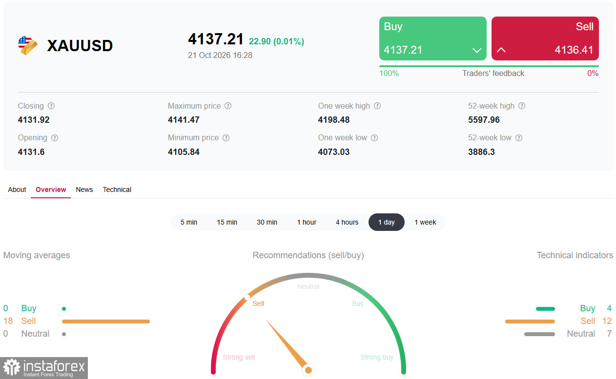 XAU/USD: текущая динамика и на что обратить внимание