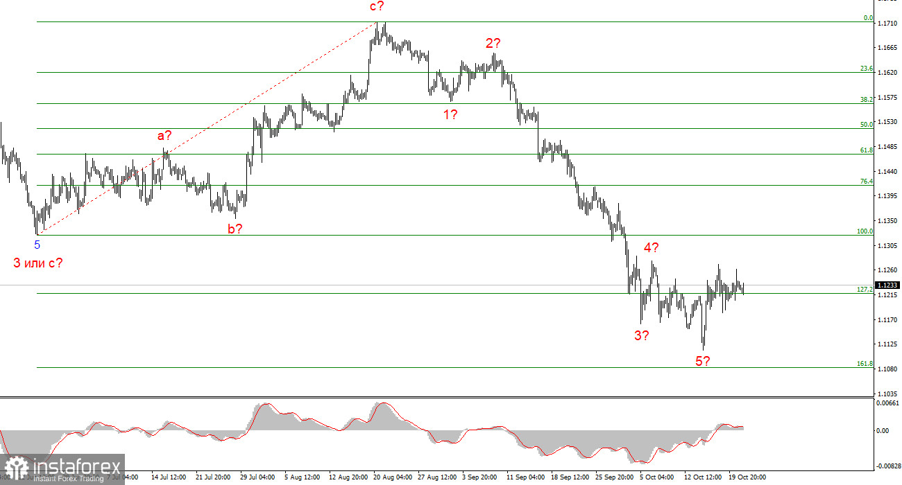 Анализ EUR/USD. 21 октября. Евро скучает, пока фунт растет