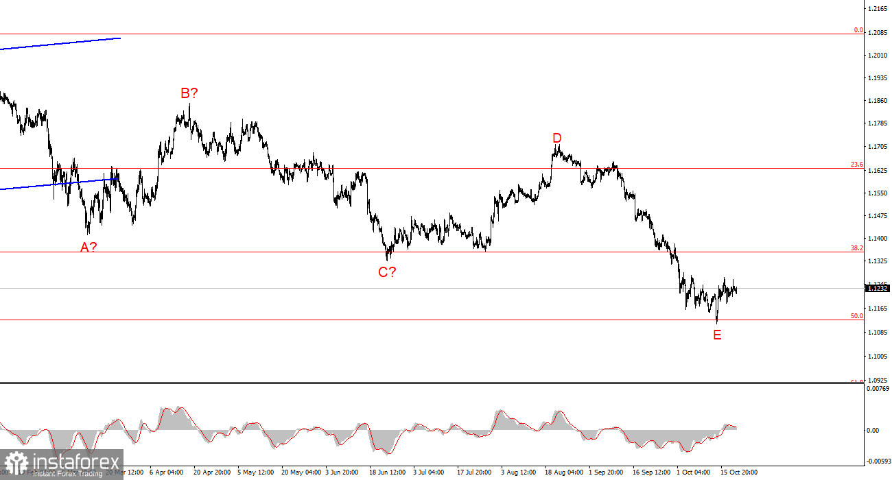 EUR/USD Анализ – 21 октомври: Еврото остава без промяна, докато паундът поскъпва