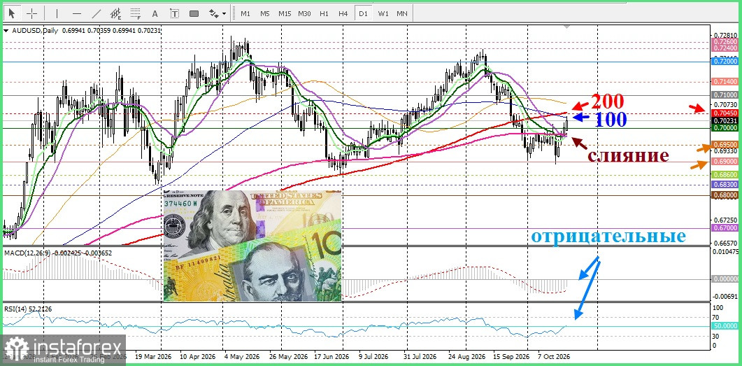 AUD/USD. Анализ цен. Прогноз. &laquo;Ястребиные&raquo; комментарии представителей Резервного банка Австралии подталкивают национальную валюту к росту.