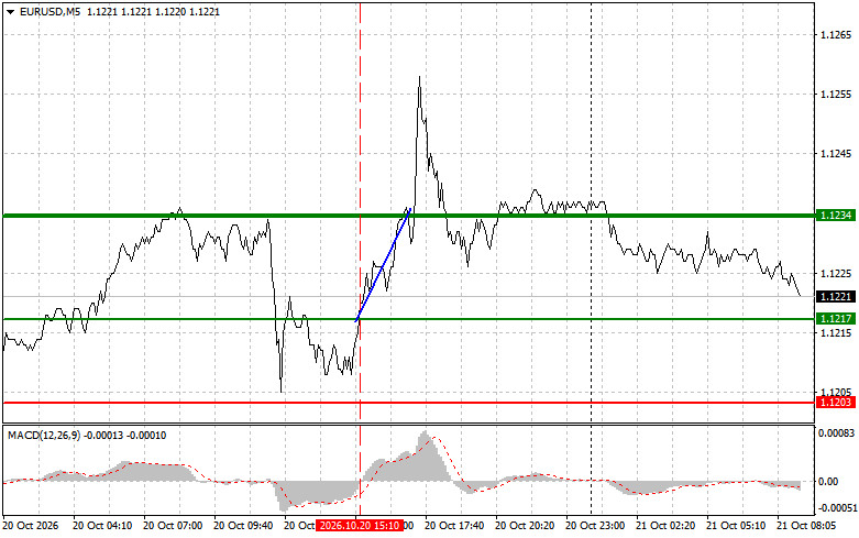 Exchange Rates analysis