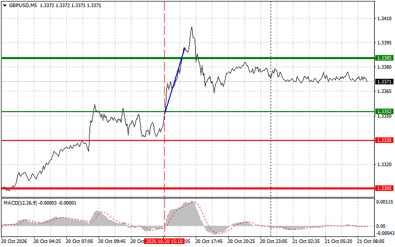 Exchange Rates analysis