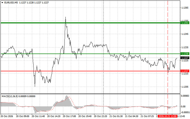 Exchange Rates analysis