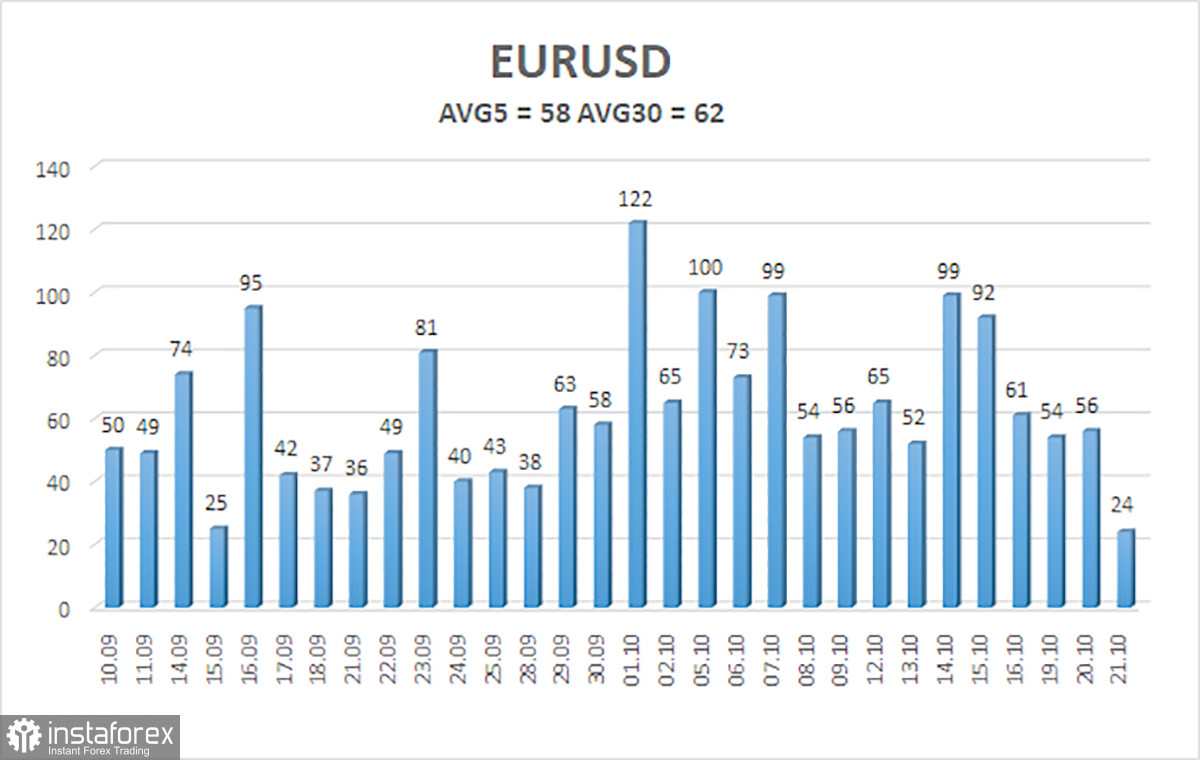 Обзор пары EUR/USD. 22 октября. Затишье перед бурей