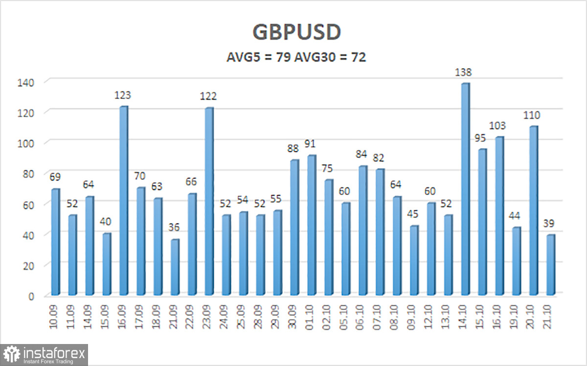 Обзор пары GBP/USD. 22 октября. Эндрю Бейли и компания готовы к ужесточению