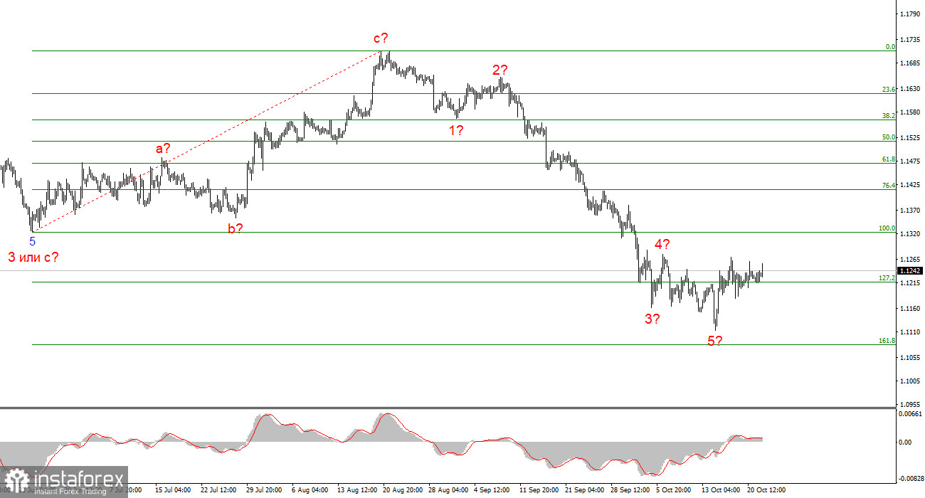 Анализ EUR/USD. 22 октября. Штиль на рынке