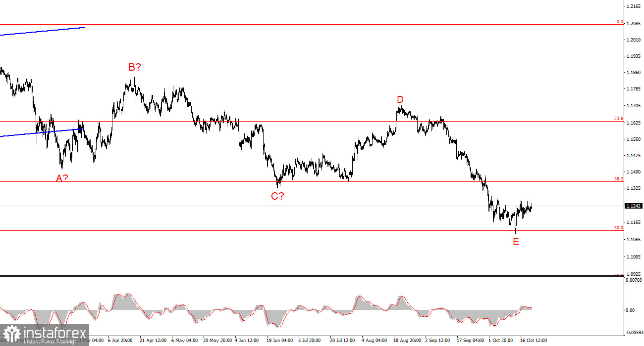 Анализ EUR/USD. 22 октября. Штиль на рынке