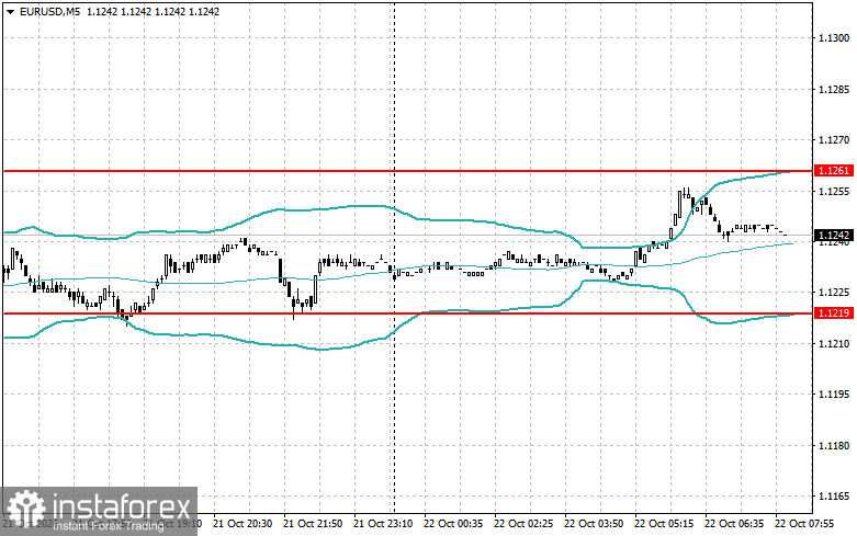 Intraday Strategies for Beginner Traders for the Euro and the Pound on October 22