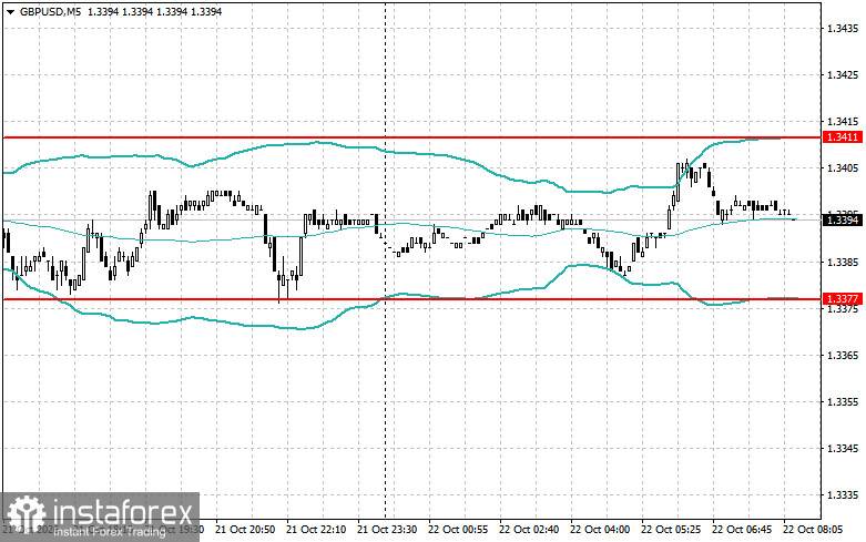 Intraday Strategies for Beginner Traders for the Euro and the Pound on October 22