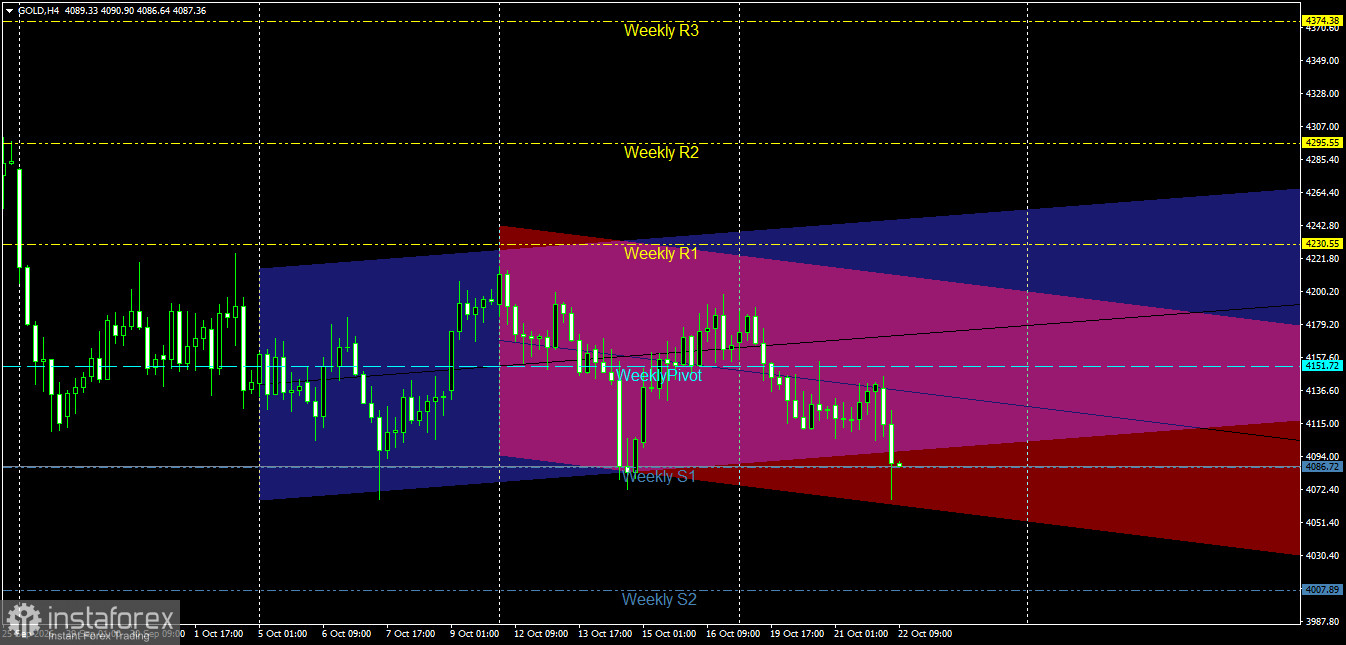 Gold on October 22: Negative Pressure and Approach Toward Key Support Levels.