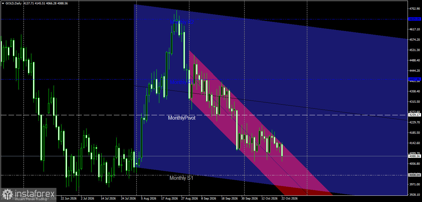 Gold on October 22: Negative Pressure and Approach Toward Key Support Levels.