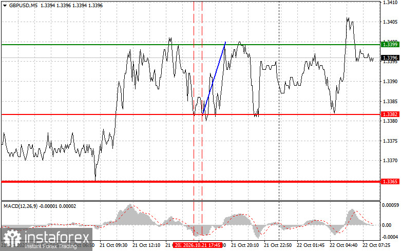 Where to Sell and Buy the Pound: Simple Trading Tips for Beginner Traders on October 22