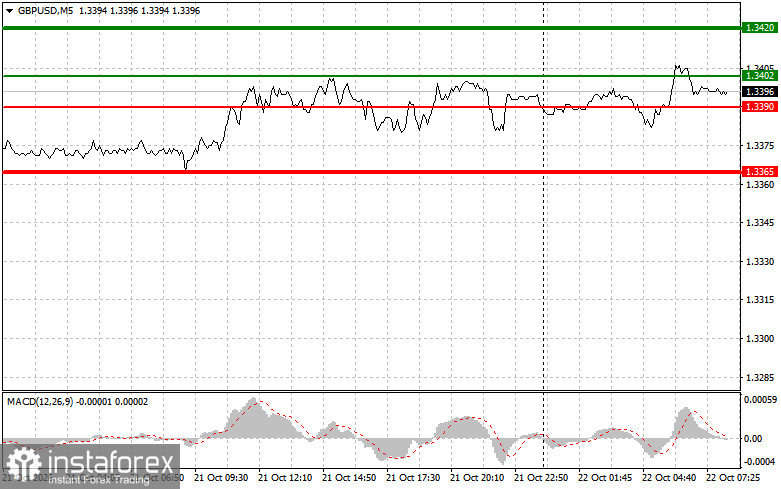 Where to Sell and Buy the Pound: Simple Trading Tips for Beginner Traders on October 22