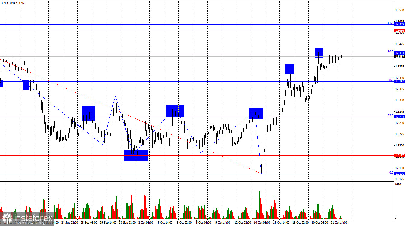 GBP/USD. 22 октября. Британский фунт продолжает радовать