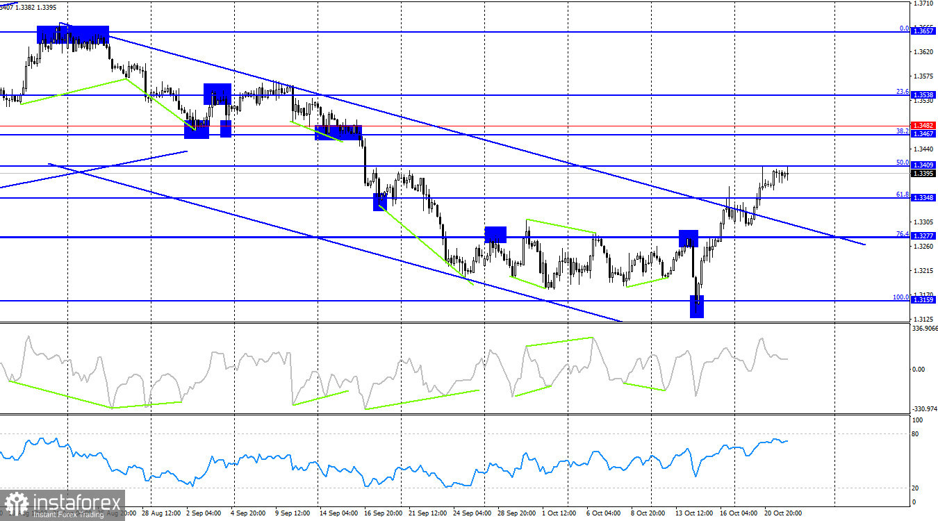 GBP/USD. 22 октября. Британский фунт продолжает радовать