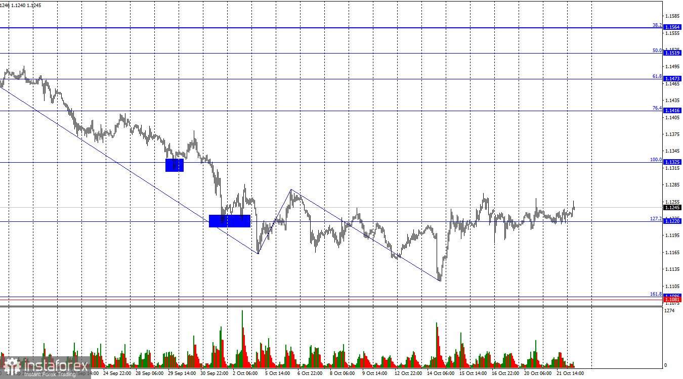 EUR/USD. 22 октября. В ожидании индексов деловой активности
