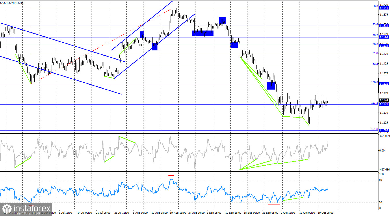 EUR/USD. 22 октября. В ожидании индексов деловой активности